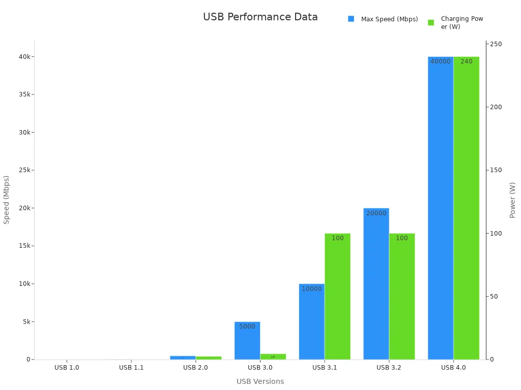 Bar chart comparing USB max speeds and charging power
