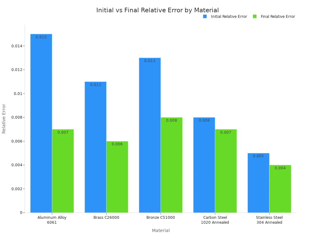 Bar chart comparing initial and final relative error for five different materials