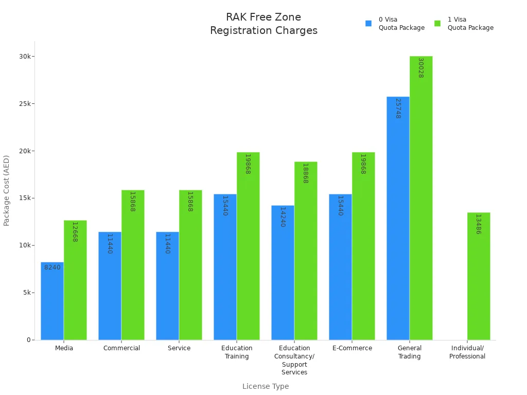 Bar chart comparing RAK Free Zone registration charges by license type and visa quota package