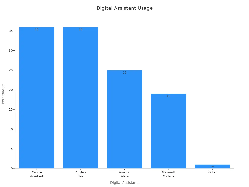 Bar chart showing percentage of people using each digital assistant