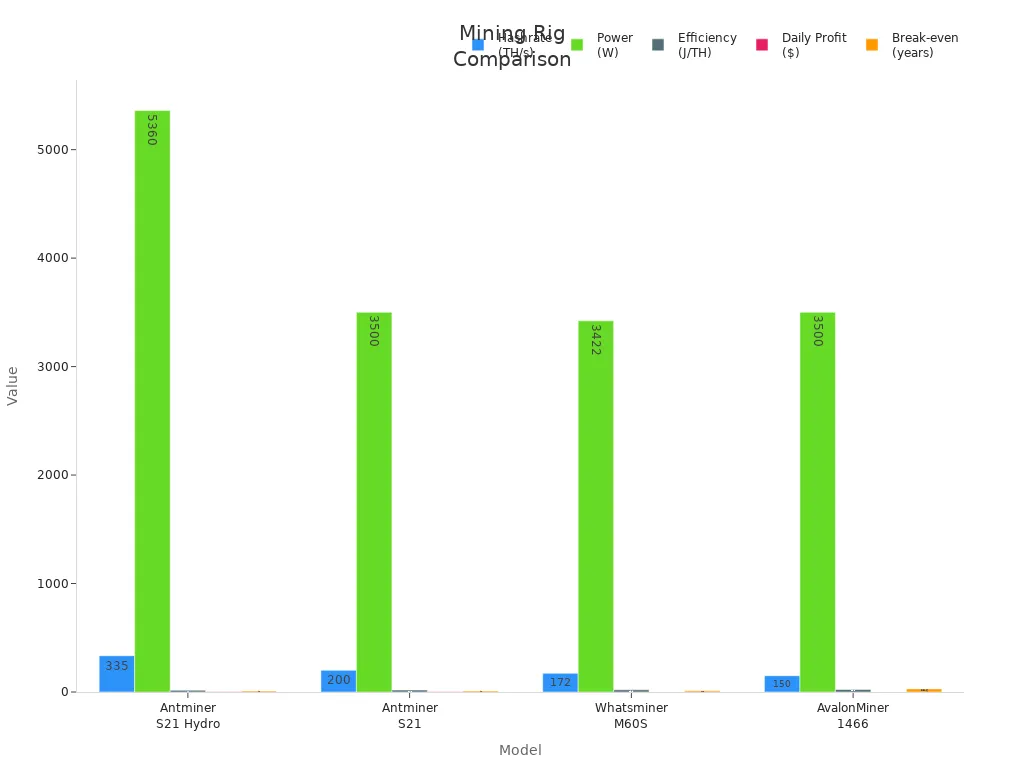 Chart comparing hashrate, power, efficiency, profit, and break-even years for four mining rigs.