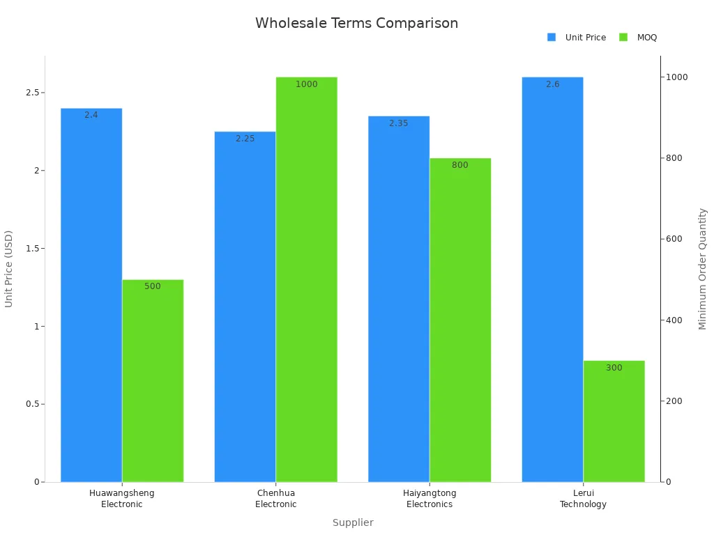 Bar chart comparing unit price and MOQ for four suppliers