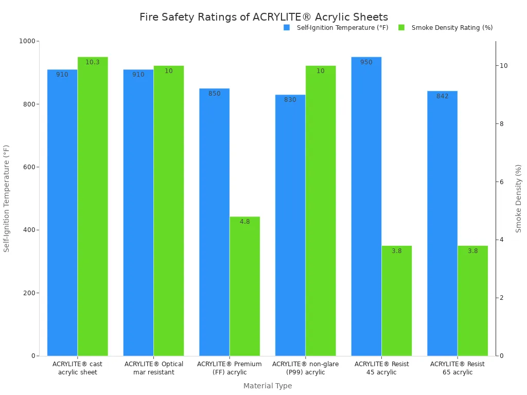 A bar chart comparing the Self-Ignition Temperature and Smoke Density Rating for six different types of ACRYLITE® acrylic sheets. The chart shows that ACRYLITE® Resist 45 has the highest self-ignition temperature, while Resist 45 and Resist 65 have the lowest smoke density.