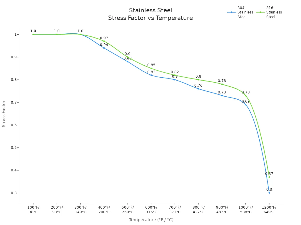 Line chart showing stress factor decrease for 304 and 316 stainless steel pipe fittings as temperature increases