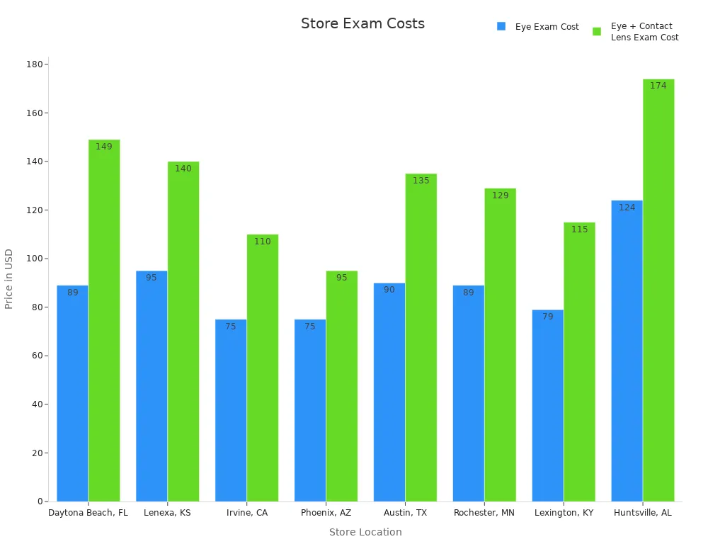 A grouped bar chart showing the eye exam cost and eye plus contact lens exam cost by store location.