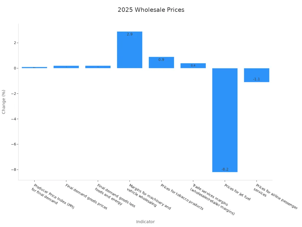 Bar chart showing May 2025 wholesale price changes across various indicators