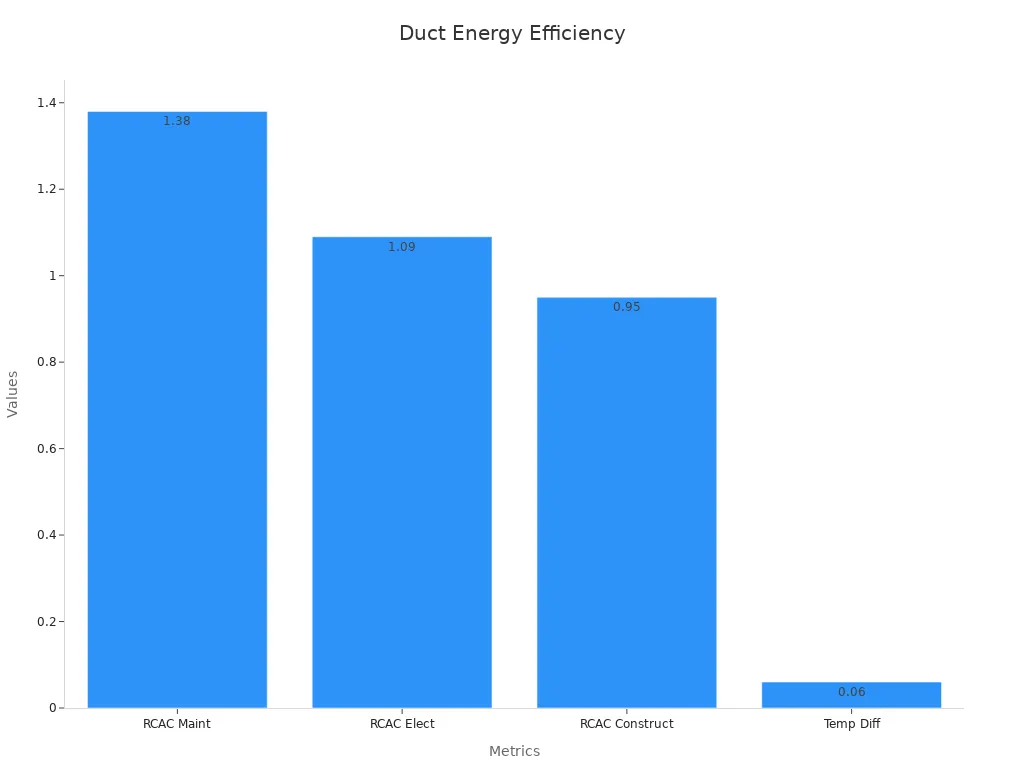 Bar chart showing four energy efficiency metrics for pre-insulated ductwork