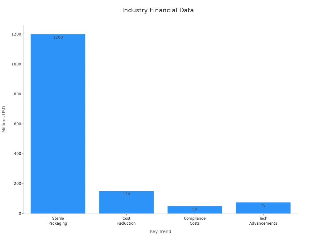 Bar chart showing financial impact trends in pharmaceutical manufacturing