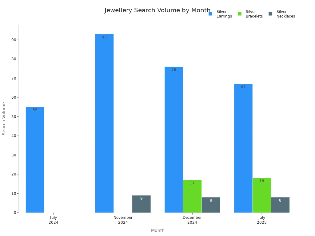 Bar chart showing seasonal search volume for silver earrings, bracelets, and necklaces from July 2024 to July 2025