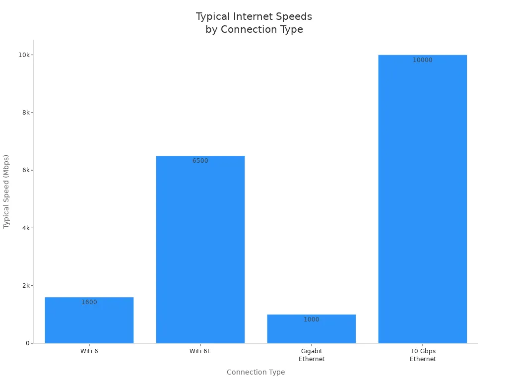 Bar chart comparing typical real-world internet speeds for WiFi 6, WiFi 6E, Gigabit Ethernet, and 10 Gbps Ethernet.