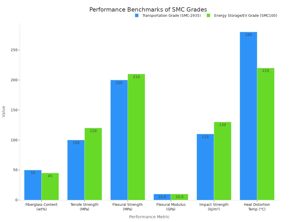 Grouped bar chart comparing key performance benchmarks such as strength, modulus, and heat distortion temperature between SMC-2935 and SMC100 grades.