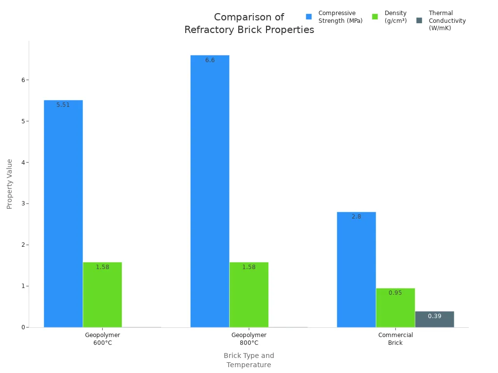 Bar chart comparing compressive strength, density, and thermal conductivity of geopolymer and commercial refractory bricks