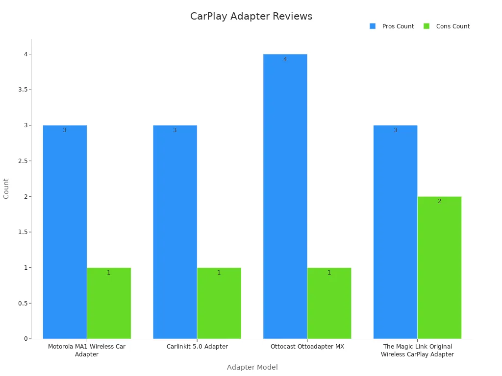 Bar chart comparing pros and cons counts for wireless CarPlay adapters