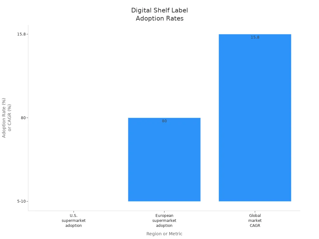 Bar chart comparing DSL adoption rates in U.S. and European supermarkets and global market CAGR