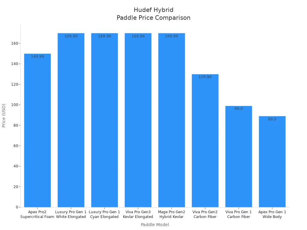 Bar chart comparing prices of Hudef hybrid pickleball paddles