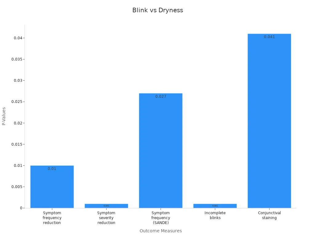 A bar chart showing outcome measures with corresponding p-values confirming reduced dryness and irritation due to increased blinking.