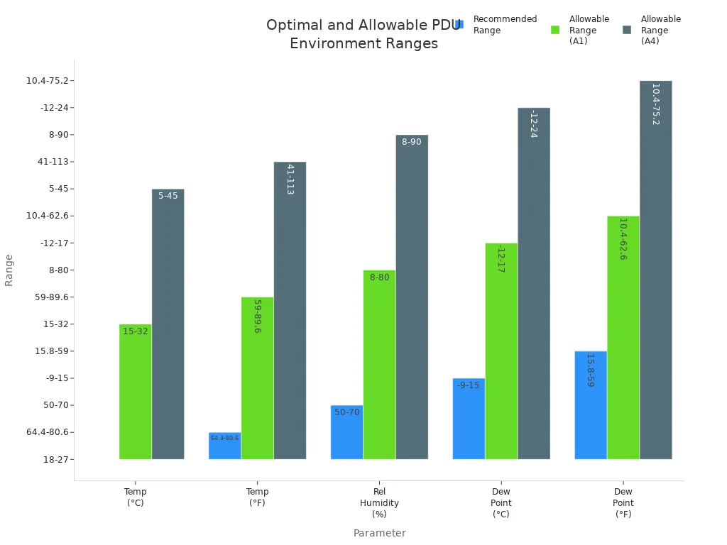 Grouped bar chart comparing recommended and allowable temperature and humidity ranges for PDU operation