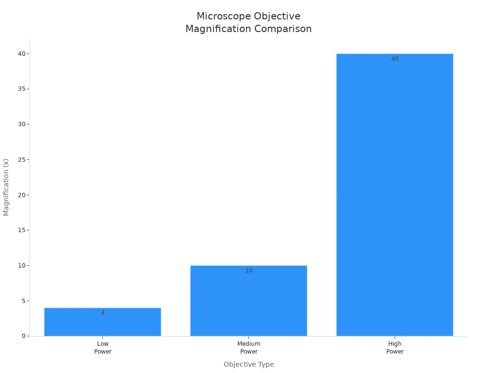 Bar chart comparing magnification levels of low, medium, and high power microscope objectives