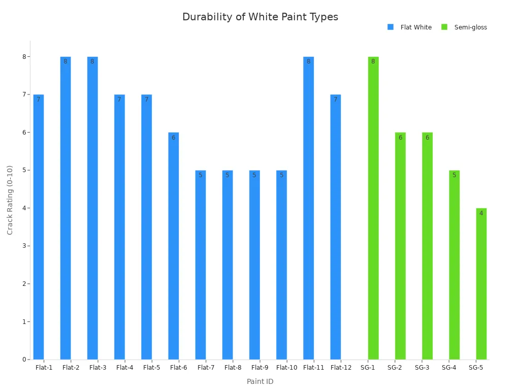 Grouped bar chart comparing average crack ratings of flat and semi-gloss white waterborne paints after four years.