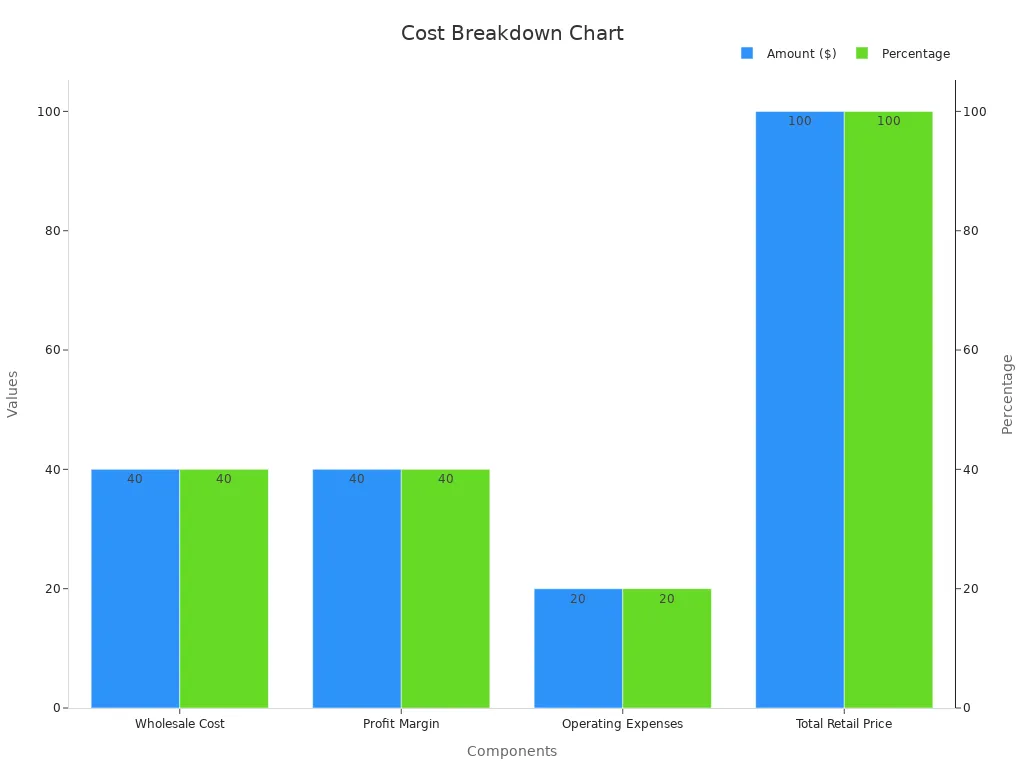 Dual-axis bar chart showing retail cost breakdown into wholesale cost, profit margin, operating expenses, and total price.