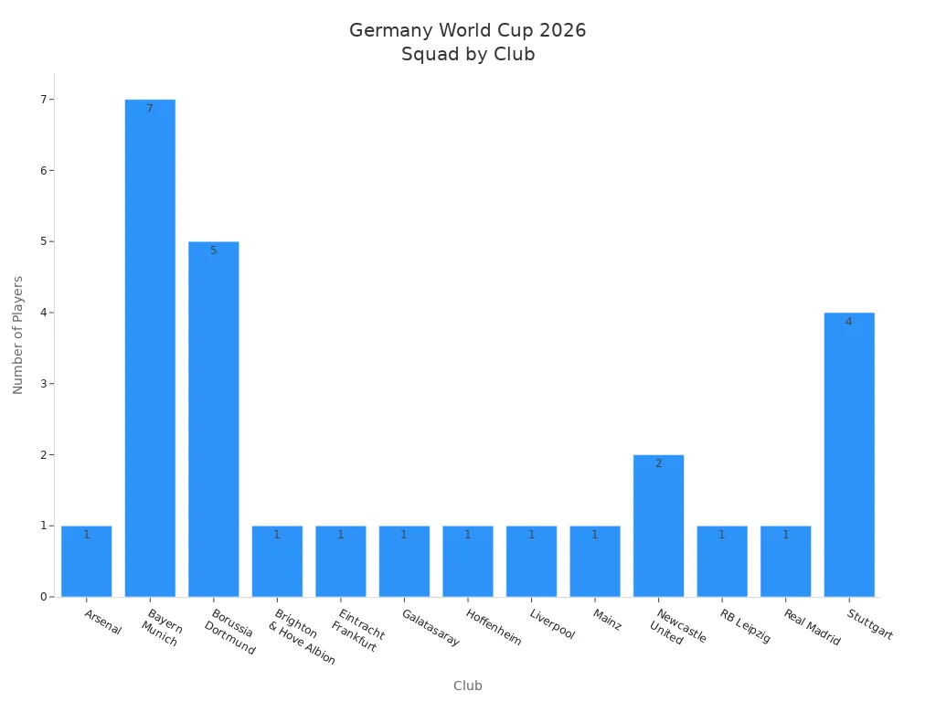 Bar chart showing number of Germany World Cup 2026 squad players per club