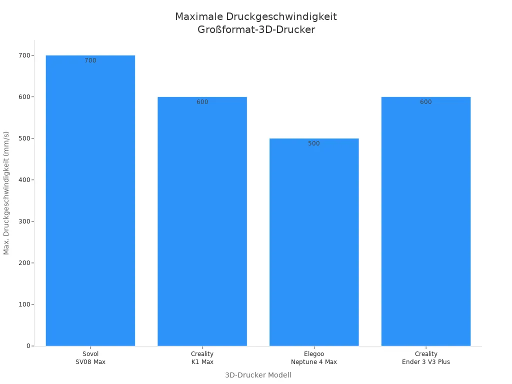 Balkendiagramm zum Vergleich der maximalen Druckgeschwindigkeit von vier Großformat-3D-Druckern