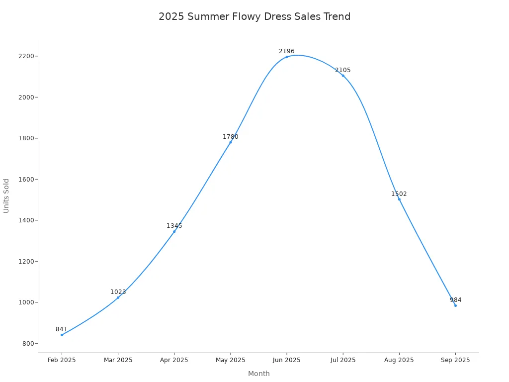Line chart showing Amazon sales of women's summer flowy dresses from February to September 2025, peaking in June.