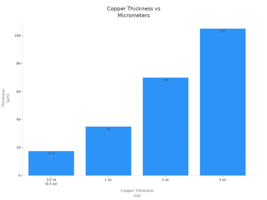 Bar chart showing copper thickness in oz versus micrometers for PCBs