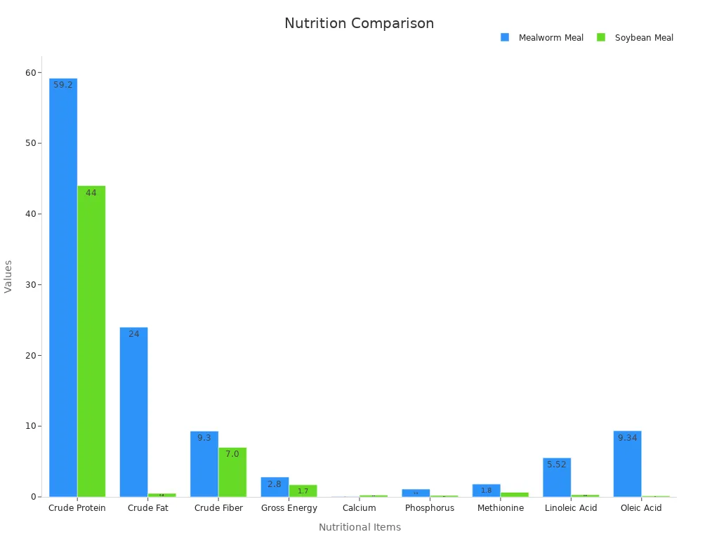 Bar chart comparing Mealworm and Soybean nutritional values