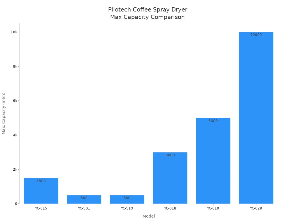 Bar chart comparing maximum capacity of Pilotech coffee spray dryer models