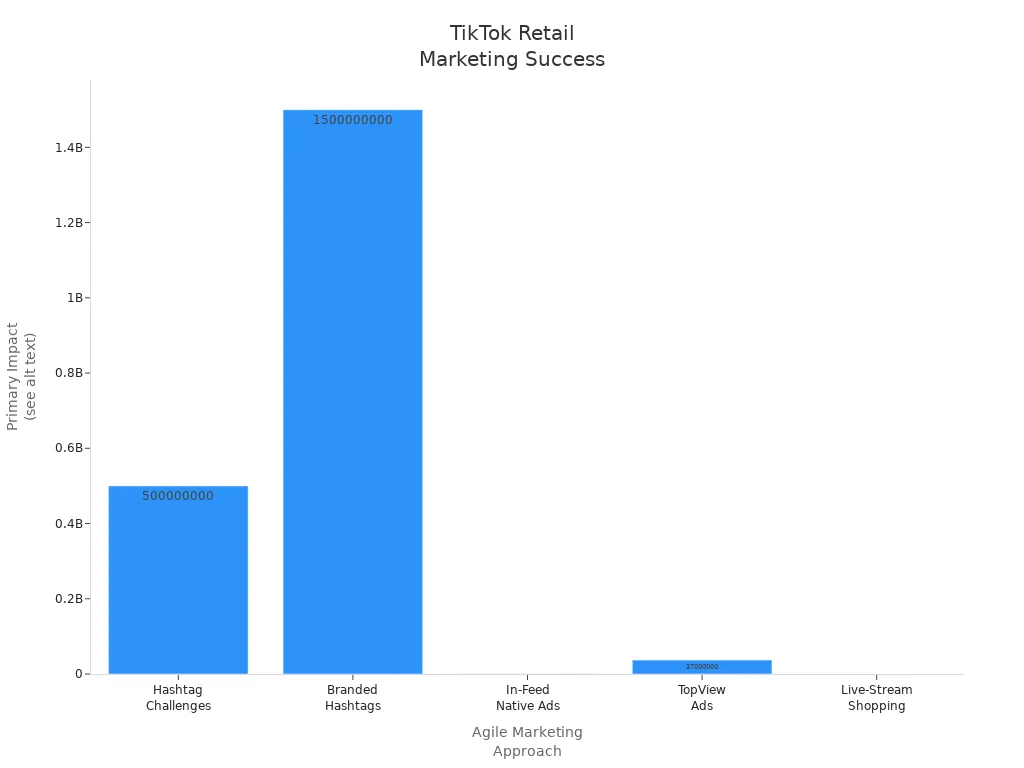 Bar chart comparing TikTok agile marketing approaches for retail brands: Hashtag Challenges (500M views), Branded Hashtags (1.5B views), In-Feed Native Ads (500K likes), TopView Ads (37M users reached), Live-Stream Shopping (300% uplift in purchases).