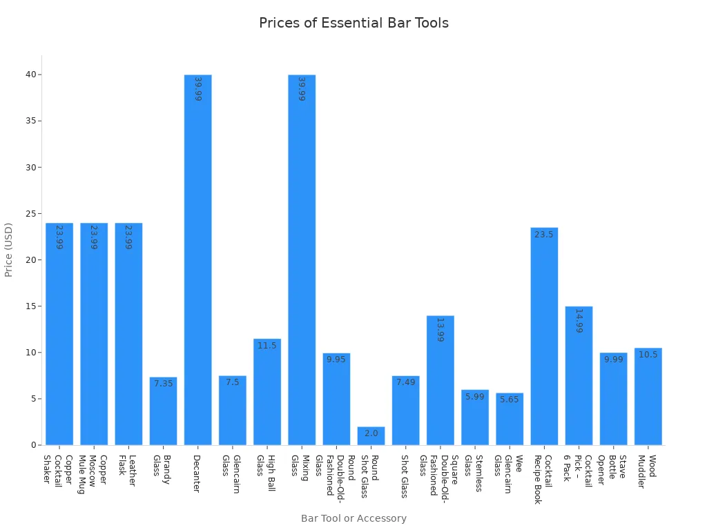 Bar chart comparing prices of essential bar tools and accessories for bourbon lovers