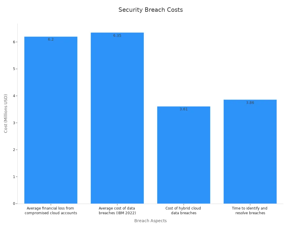 Bar chart illustrating various breach cost metrics and their impacts