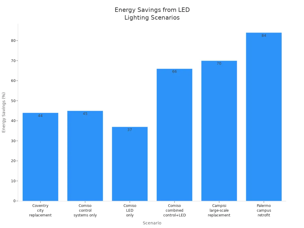 Bar chart showing energy savings percentages for various LED lighting scenarios