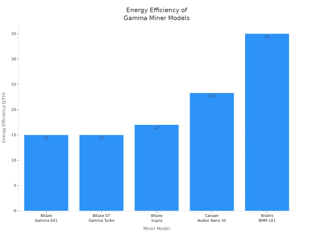 Bar chart comparing energy efficiency ratings of Bitaxe Gamma and competing miner models