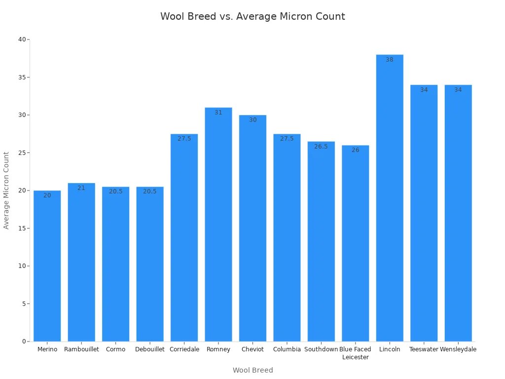Bar chart comparing average micron count (fineness) of different wool breeds for needle felting