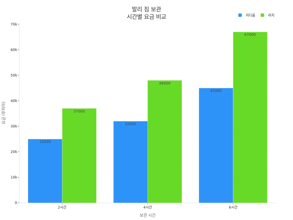 발리 짐 보관 서비스의 시간별 미디움, 라지 요금 비교 바 차트