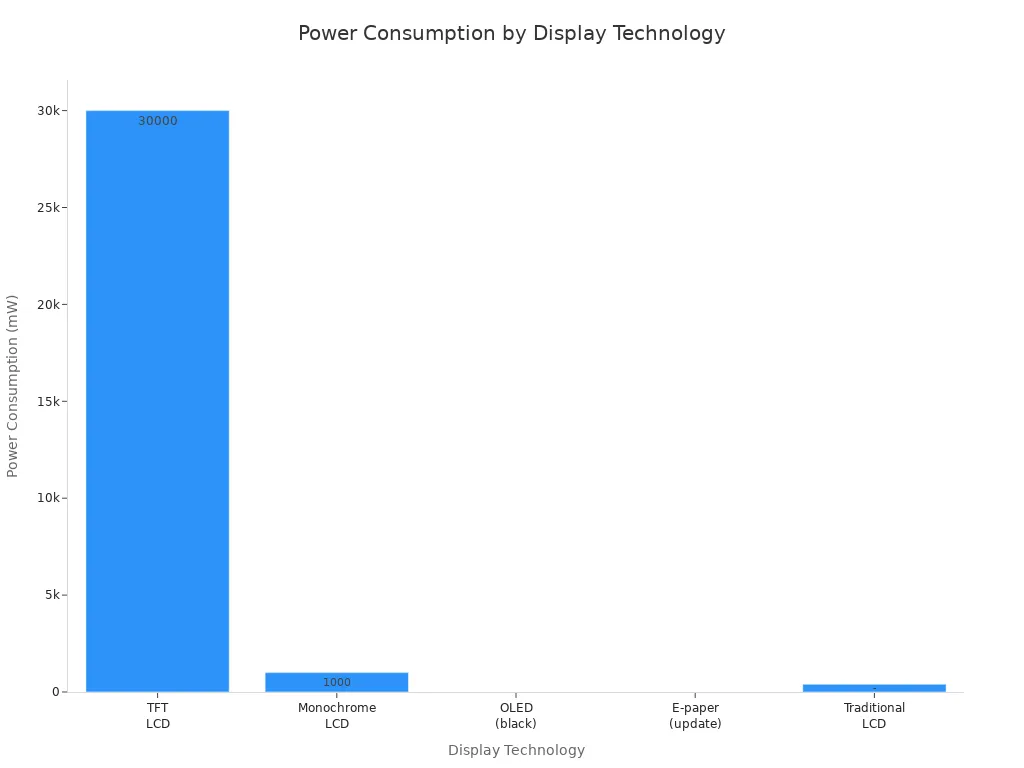 Bar chart comparing power consumption of TFT LCD, Monochrome LCD, OLED, E-paper, and Traditional LCD.