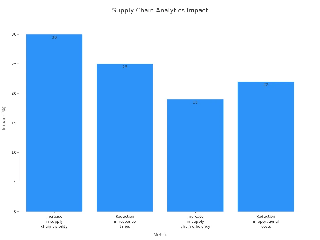 Bar chart showing supply chain analytics impact on efficiency and cost savings
