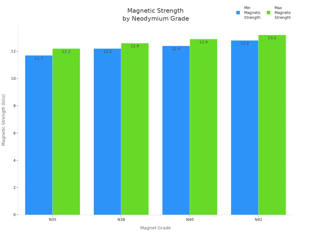 Bar chart comparing minimum and maximum magnetic strength for neodymium magnet grades N35 to N42
