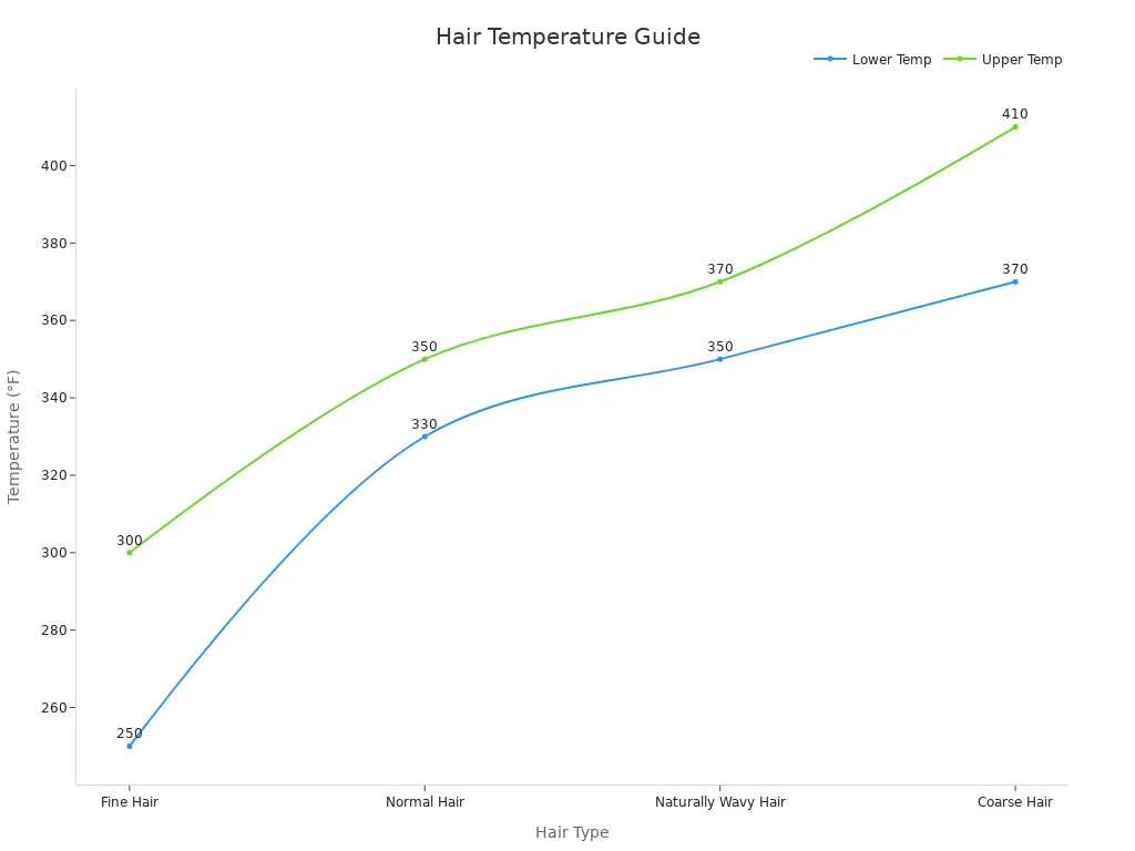 A line chart showing recommended lower and upper temperature ranges for various hair types