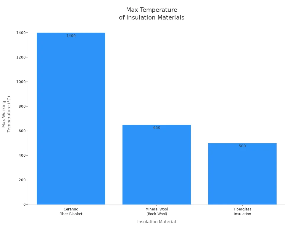 Bar chart comparing max working temperatures of ceramic fiber, mineral wool, and fiberglass insulation