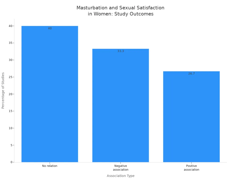 Bar chart showing percentages of studies on masturbation and sexual satisfaction in women