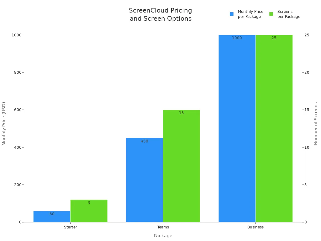 Bar chart comparing ScreenCloud pricing and screen count for Starter, Teams, and Business packages