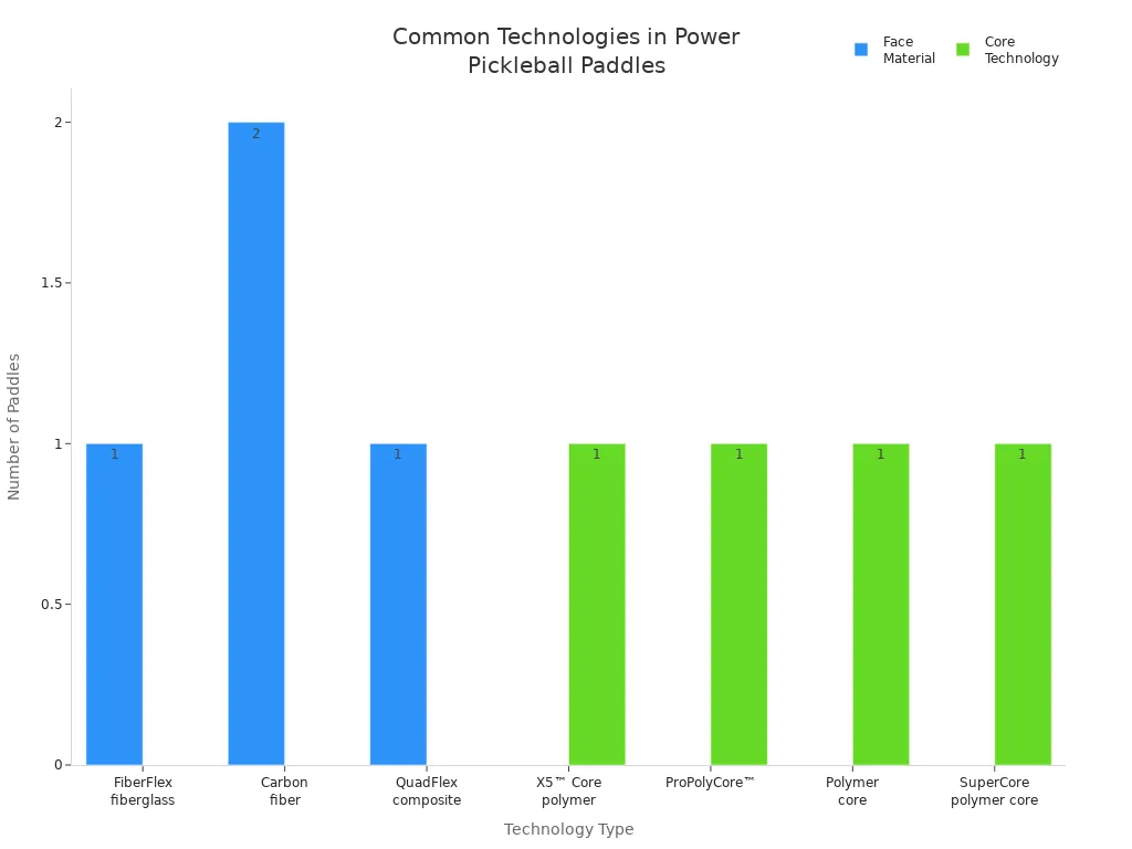 Bar chart showing frequency of face materials and core technologies in top power control pickleball paddles
