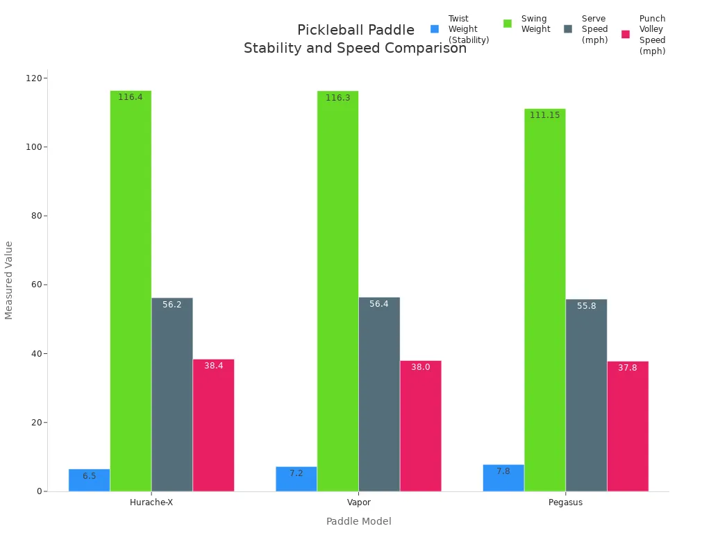 Bar chart comparing twist weight, swing weight, serve speed, and punch volley speed for three pickleball paddles