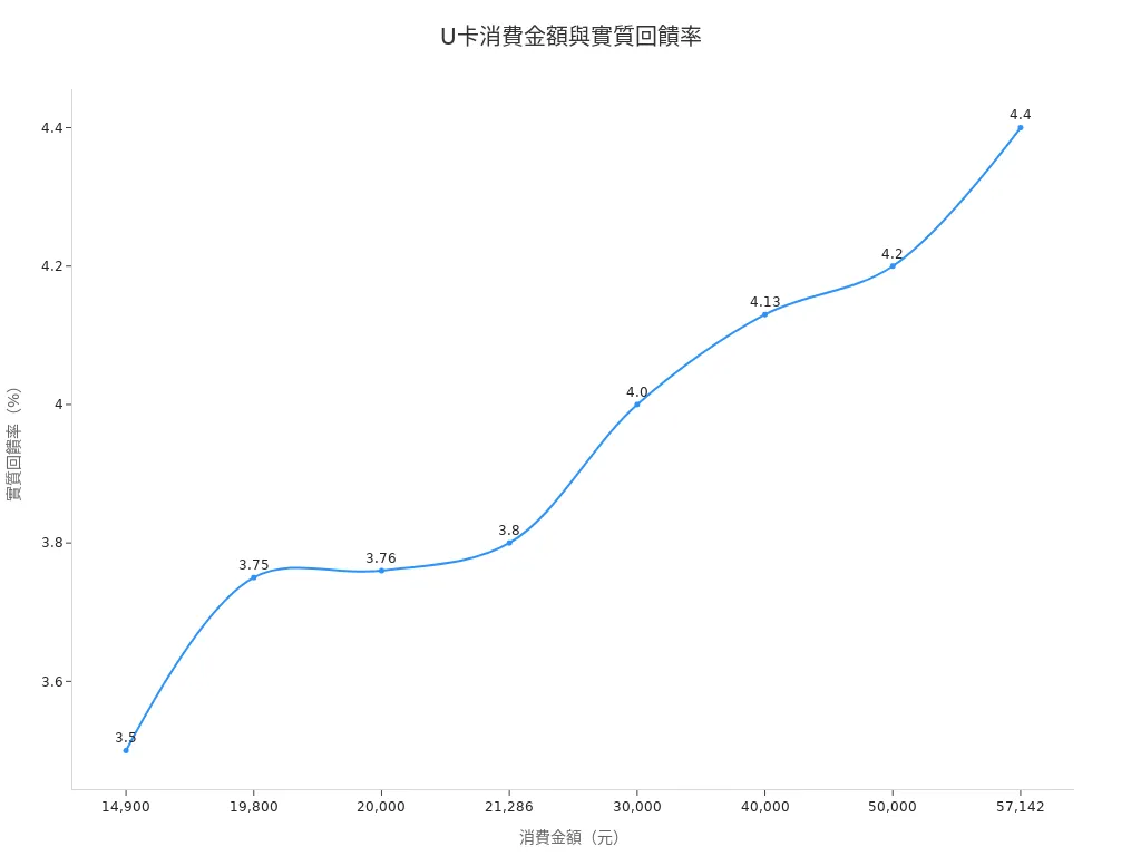 U卡不同消費金額對應的實質回饋率折線圖