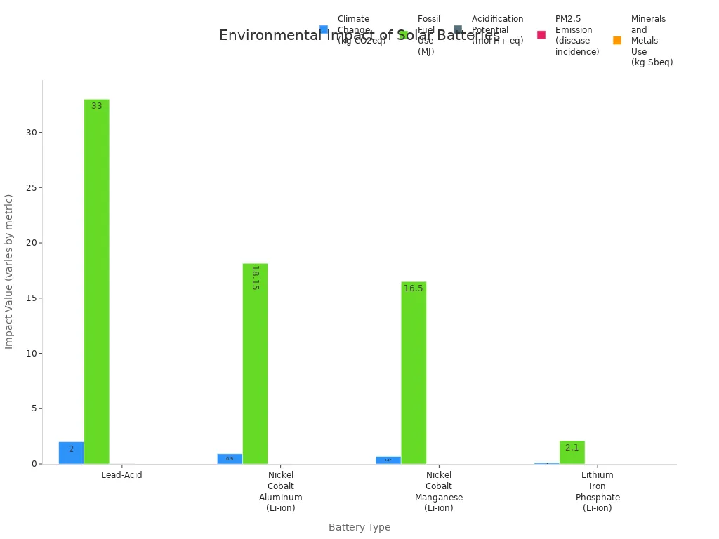 Grouped bar chart comparing environmental impacts of lead-acid and lithium-ion solar batteries across five categories.