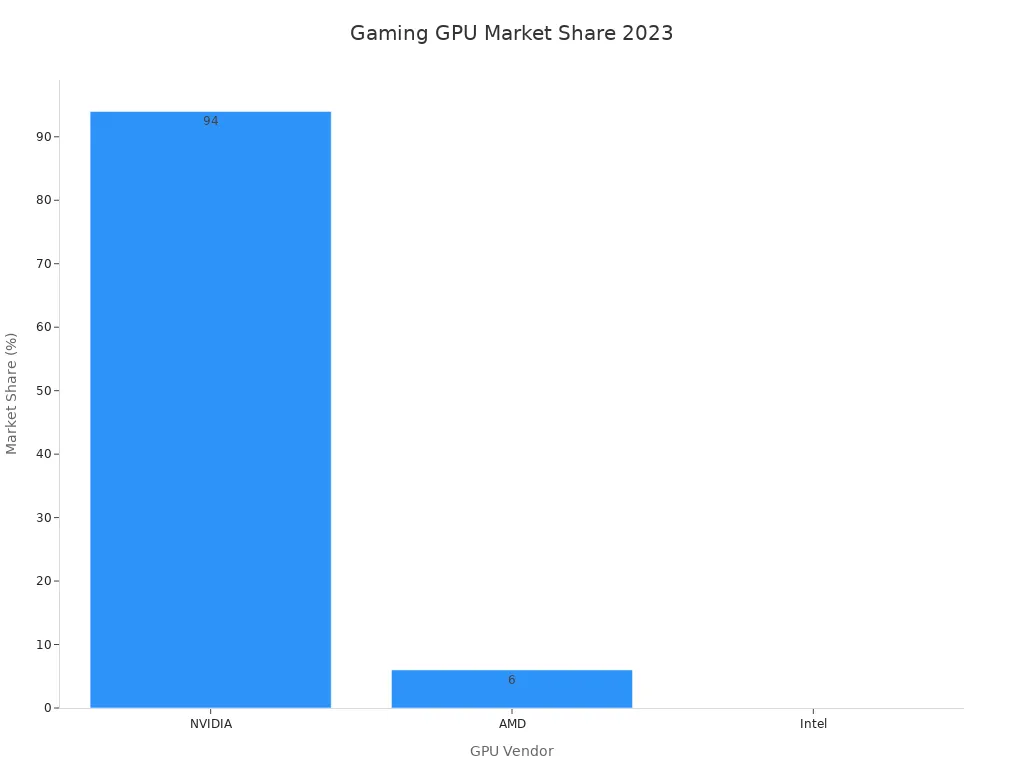 Bar chart showing NVIDIA, AMD, and Intel GPU market share in 2023