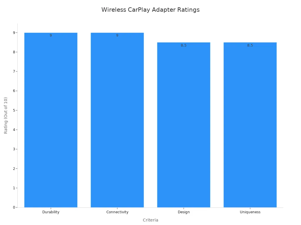 Bar chart showing scores for strength, connection, style, and specialness